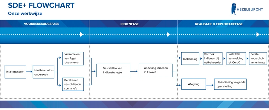SDE+ aanvraagtraject