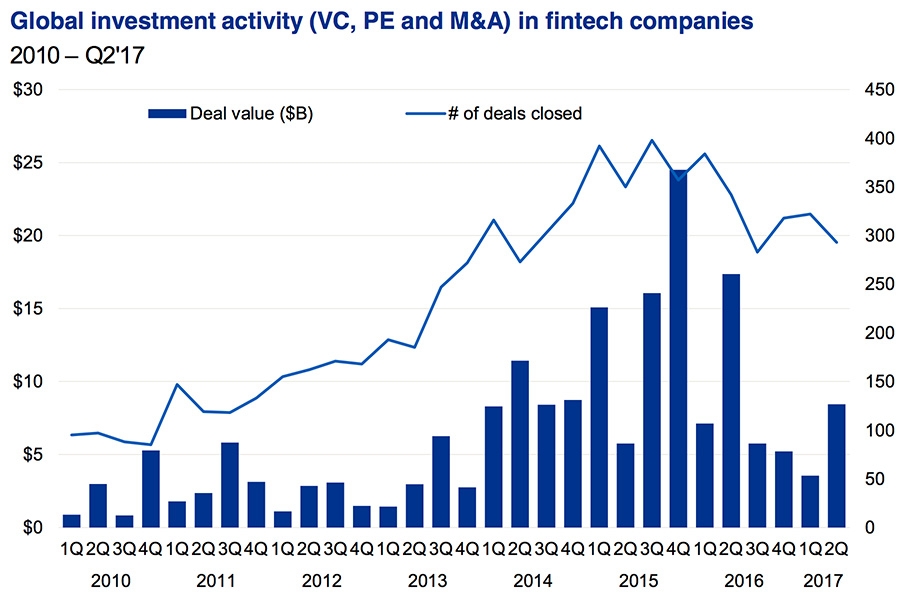 Wereldwijde investeringen in FinTech-bedrijven