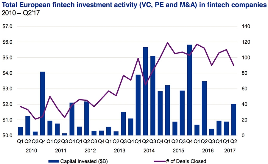 Investeringen in FinTech in Europa