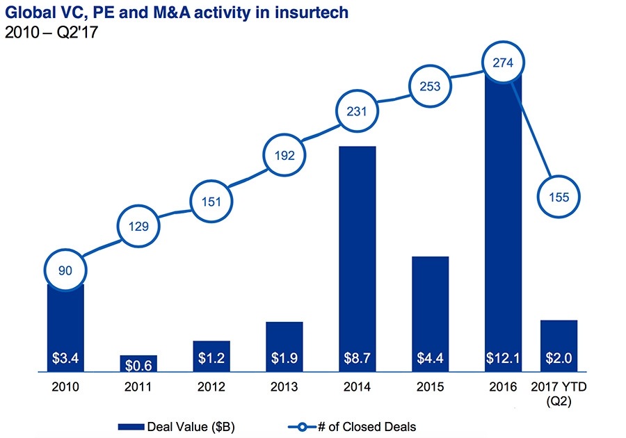 Investeringen in InsurTech
