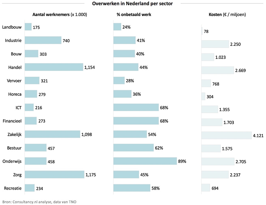 Overwerken in Nederland per sector