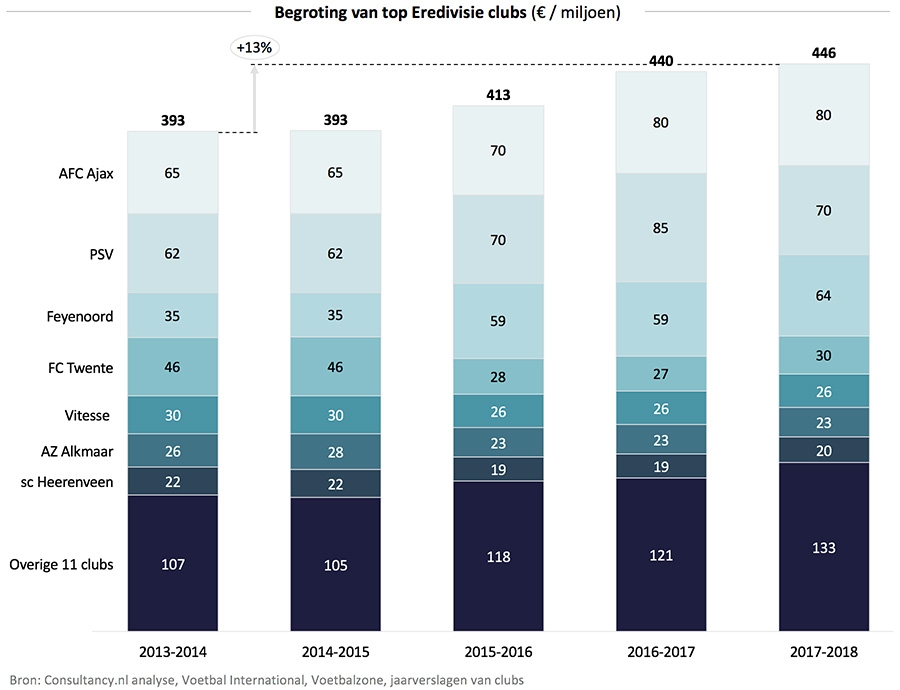 Bakken Naar behoren Heerlijk Begroting Eredivisie clubs naar €445 miljoen, maar achterstand groeit
