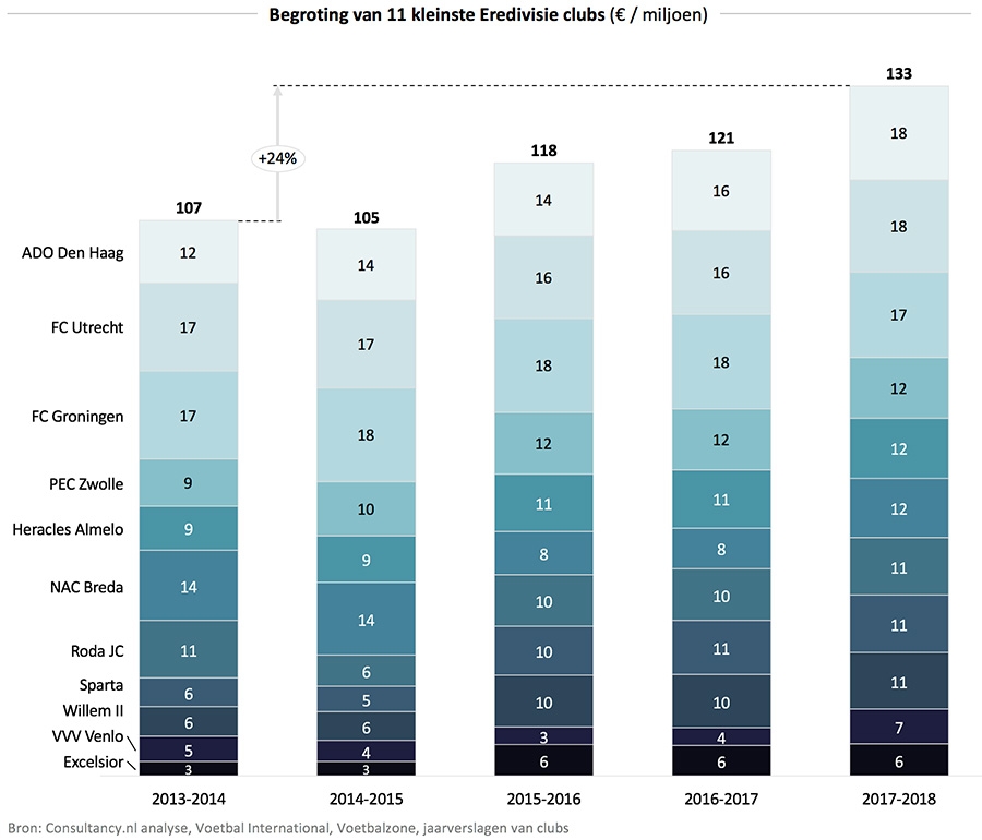 Begroting van 11 kleinste Eredivisie clubs (&euro; / miljoen)