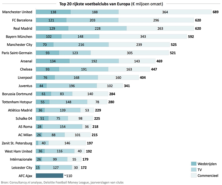 Top 20 rijkste voetbalclubs van Europa (&euro; miljoen omzet)