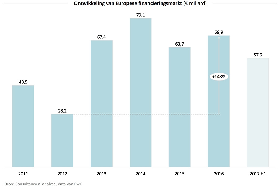 Ontwikkeling van Europese financieringsmarkt Ontwikkeling van Europese financieringsmarkt