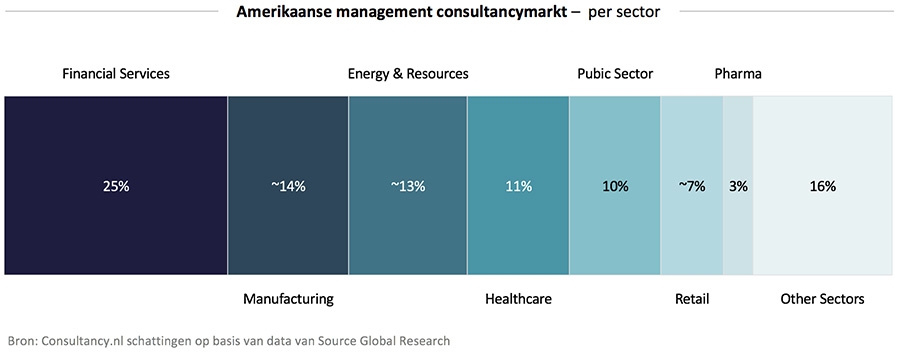 Amerikaanse management consultancymarkt - per sector