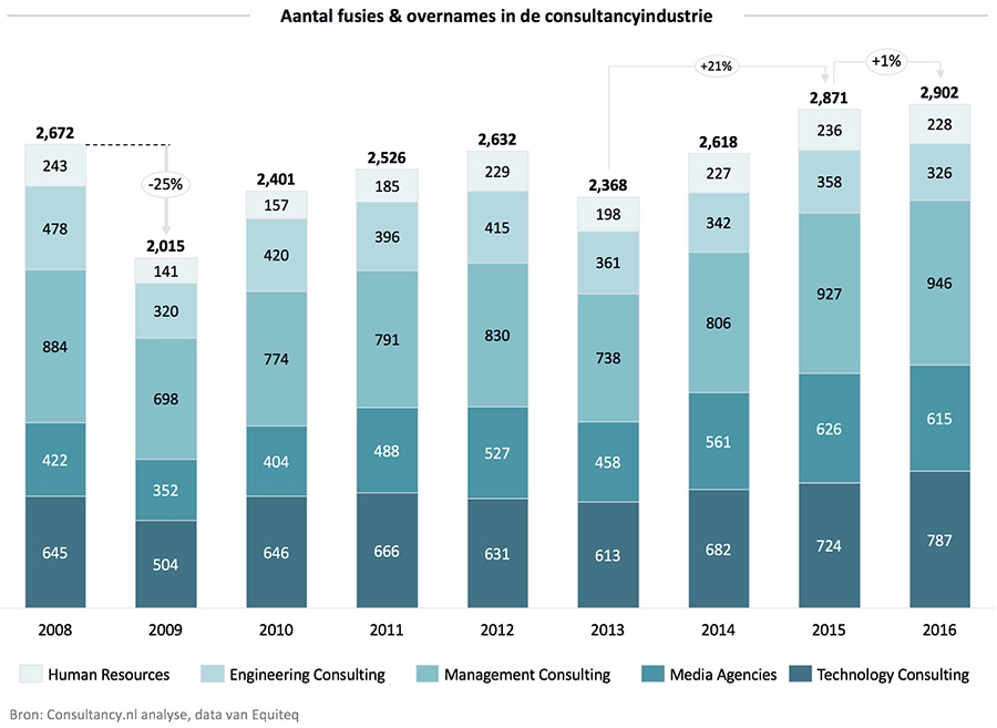 Aantal fusies & overnames in de consultancyindustrie