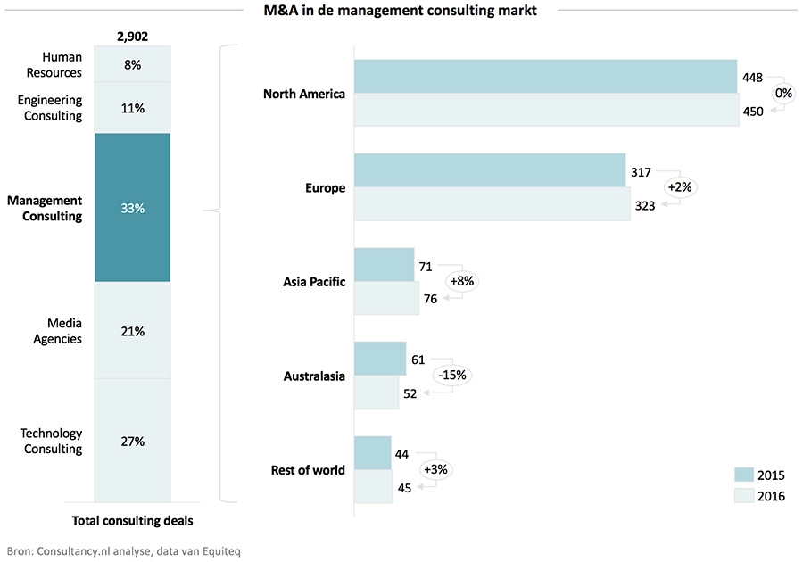 M&A in de management consulting markt