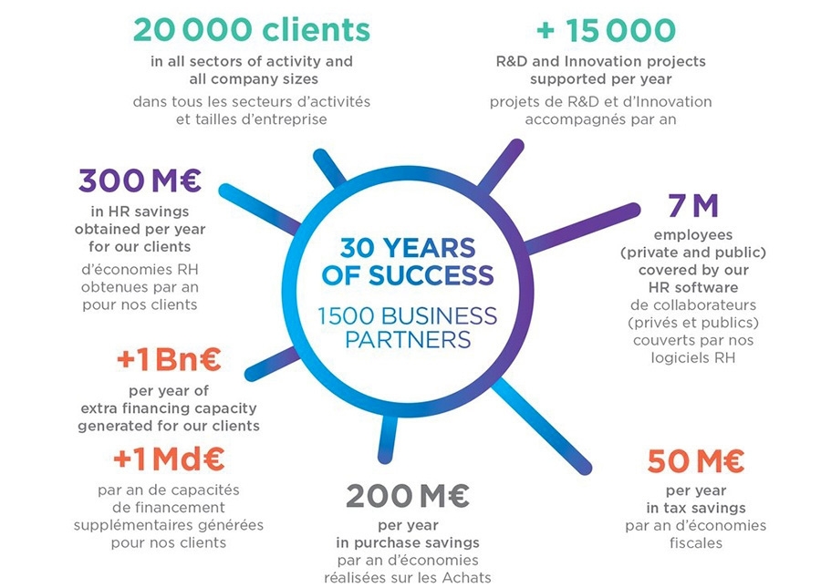 Ayming - 30 years of succes