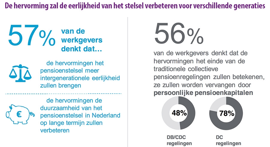 Herziening van pensioenstelsel