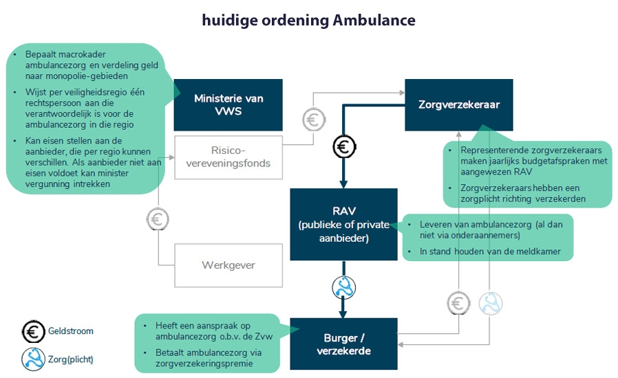 Huidige ordening ambulance