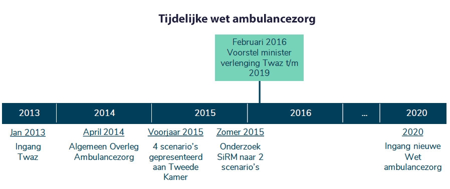 Tijdelijke wet ambulancezorg