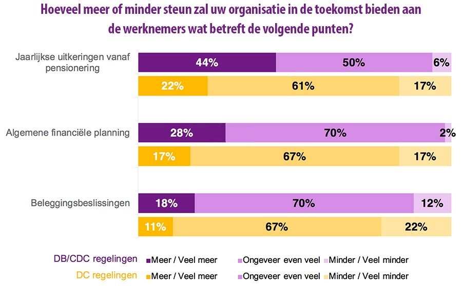 Ondersteunen van pensioenbeslissingen