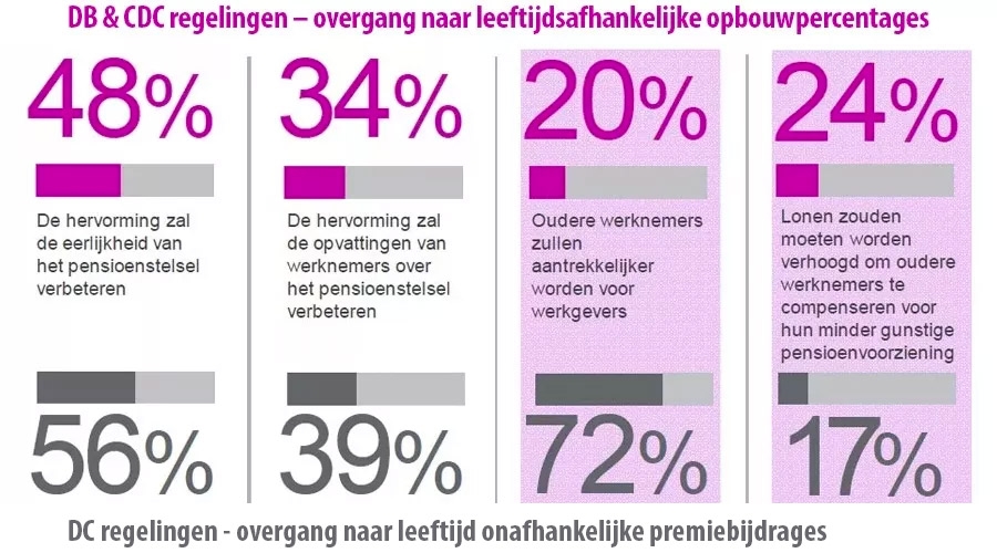 Impact van nieuwe pensioenstelsel