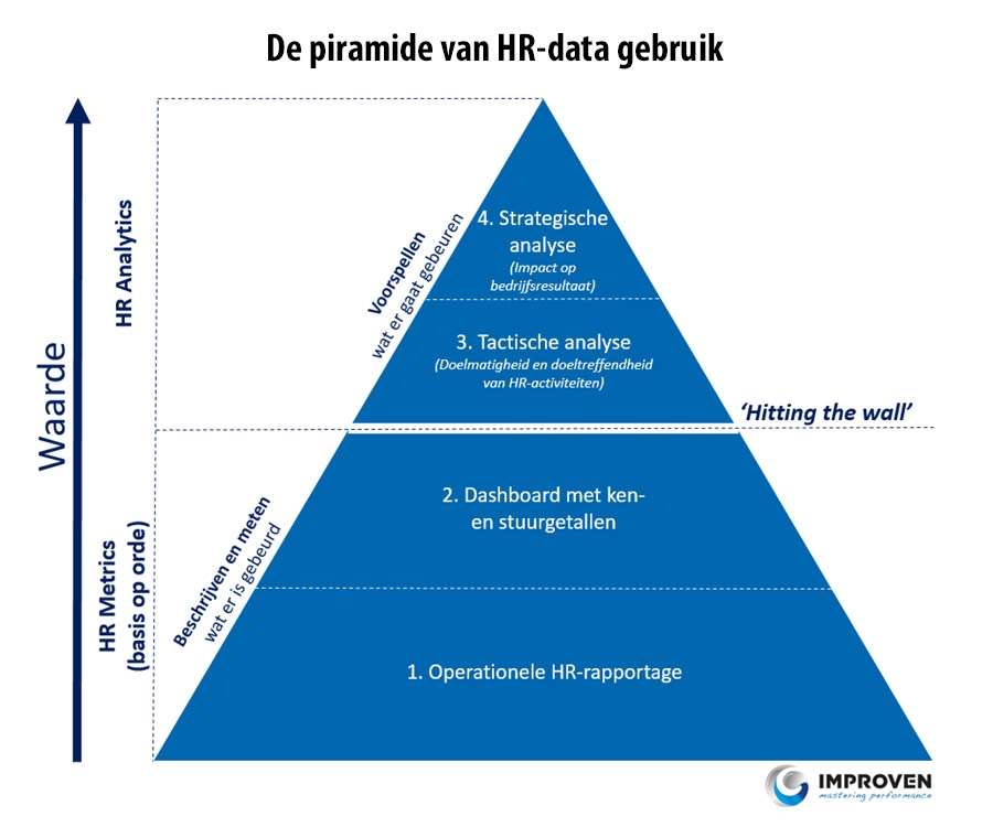 De piramide van HR-data gebruik
