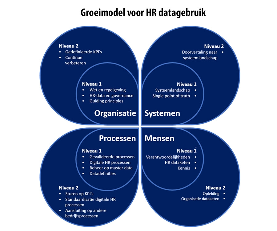 Groeimodel voor HR datagebruik