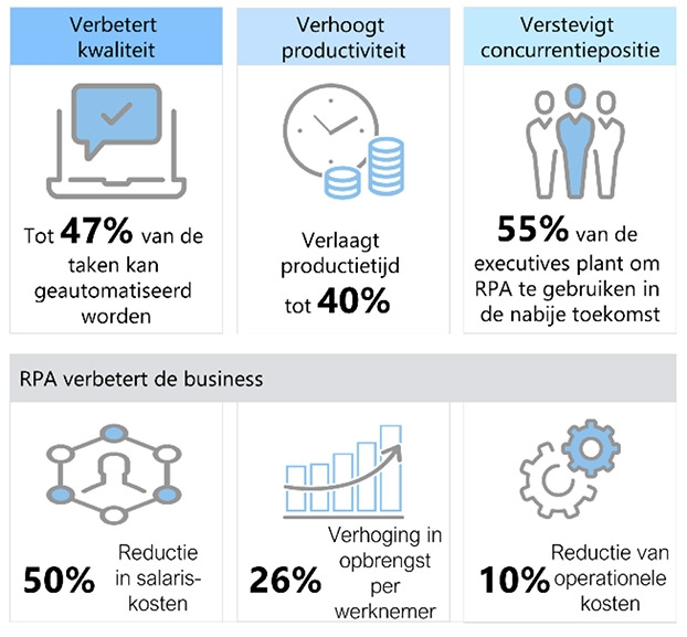 De voordelen van RPA/Robotics