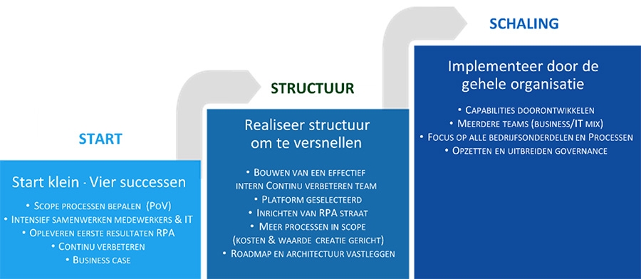 De RPA aanpak van First Consulting