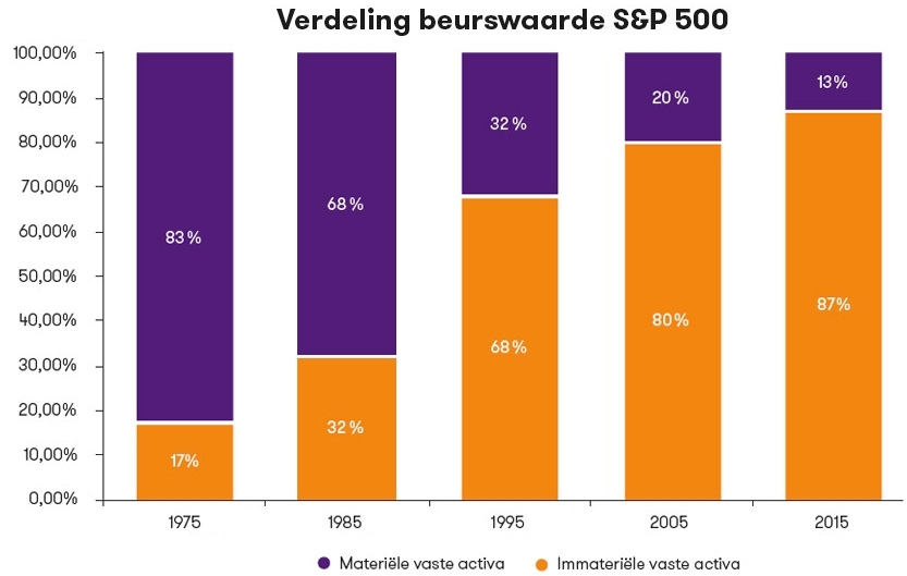 Verdeling beurswaarde S&P 500