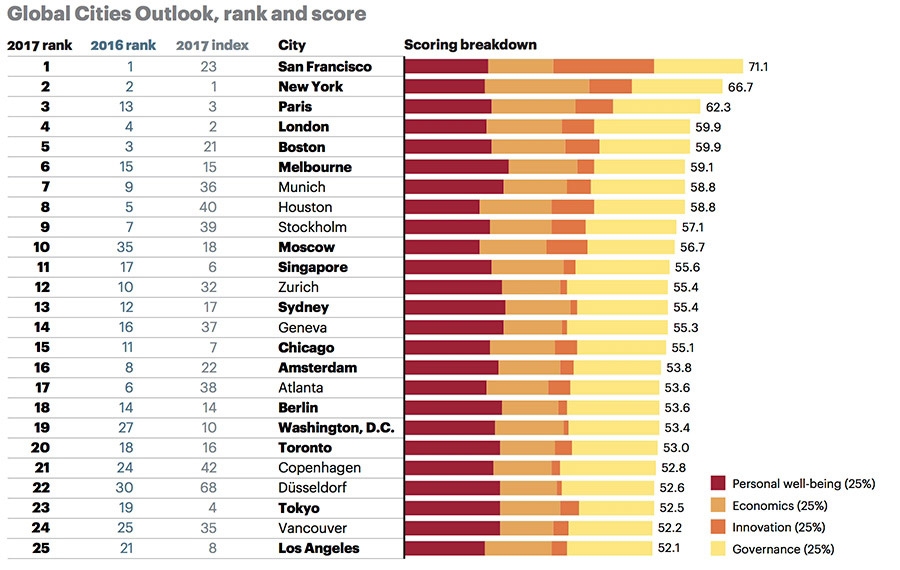 Global-cities-outlook