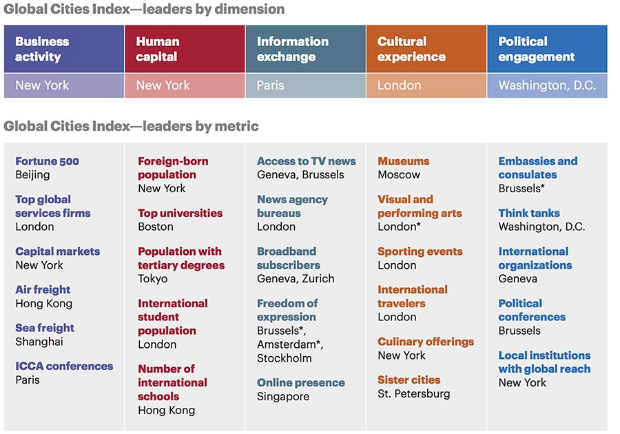 Global-Cities-Index-leaders