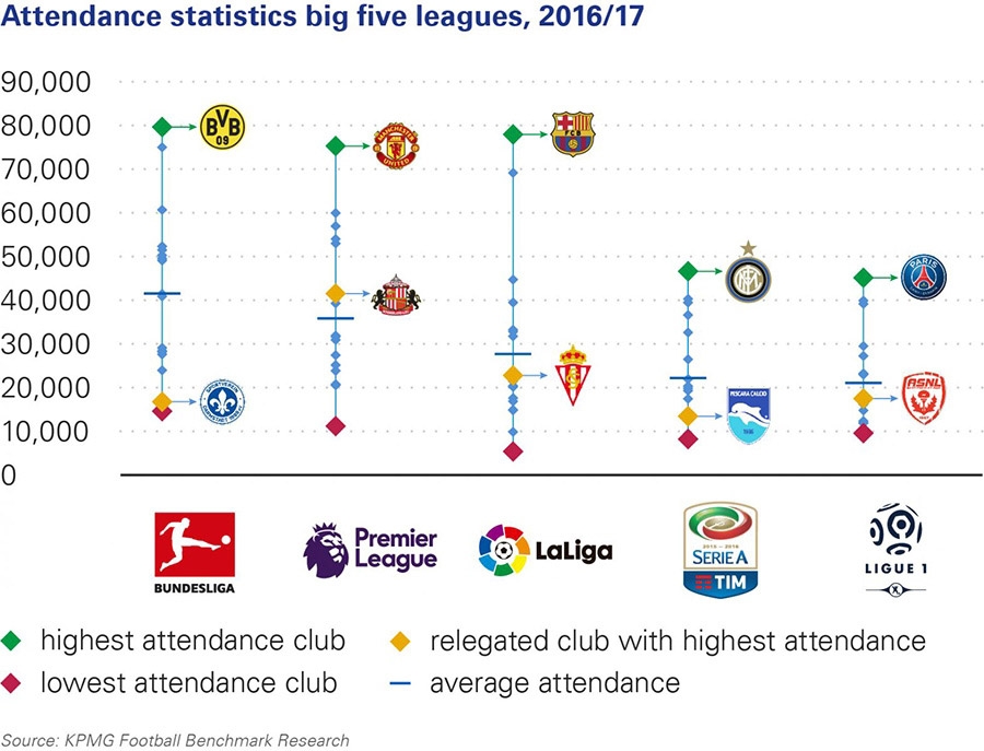 Bezoekersaantallen in vijf grote voetbalcompetities