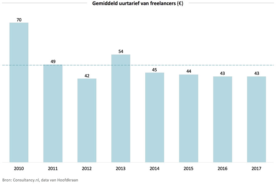 Gemiddeld uurtarief van freelancers