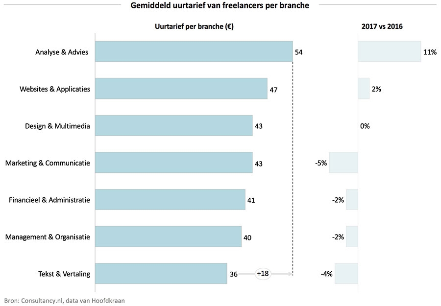 Gemiddeld uurtarief van freelancers per branche