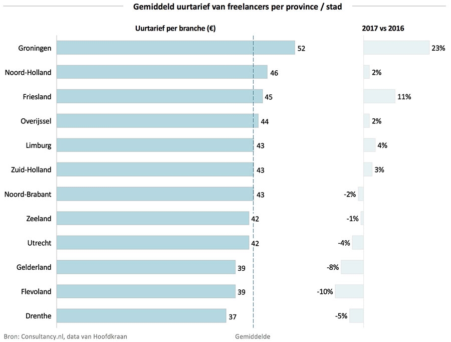Gemiddeld uurtarief van freelancers per provincie / stad