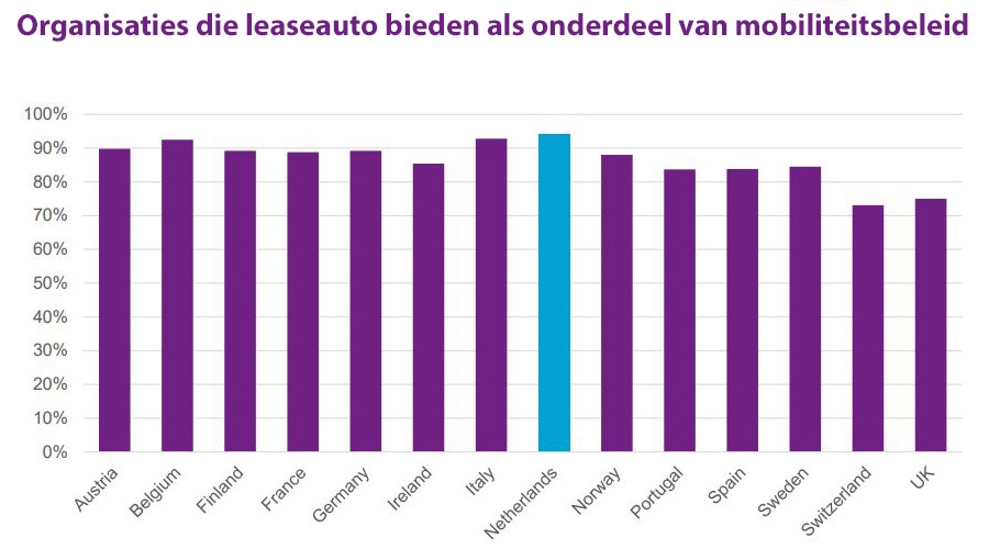 Organisaties die leaseauto bieden als onderdeel van mobiliteitsbeleid