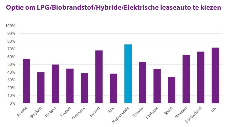 Optie om LPG Biobrandstof Hybride Elektrische leaseauto te kiezen