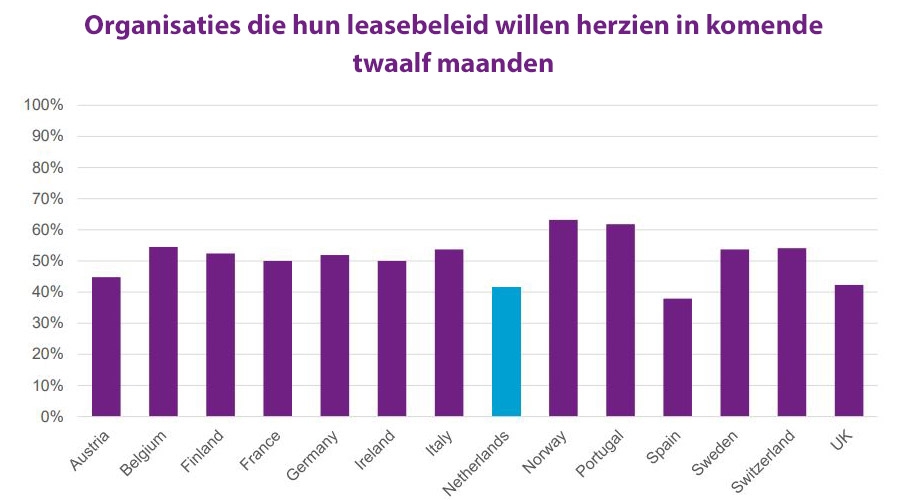 Organisaties die hun leasebeleid willen herzien in komende twaalf maanden