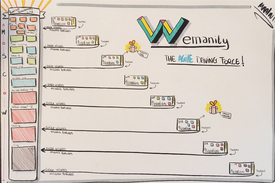 Agile werken Agile werken