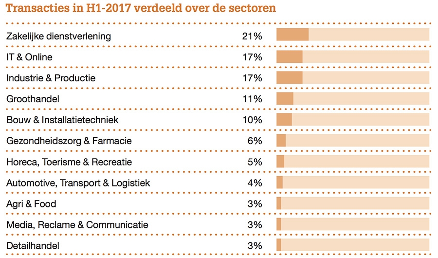 Transacties in H1-2017 verdeeld over de sectoren Transacties in H1-2017 verdeeld over de sectoren
