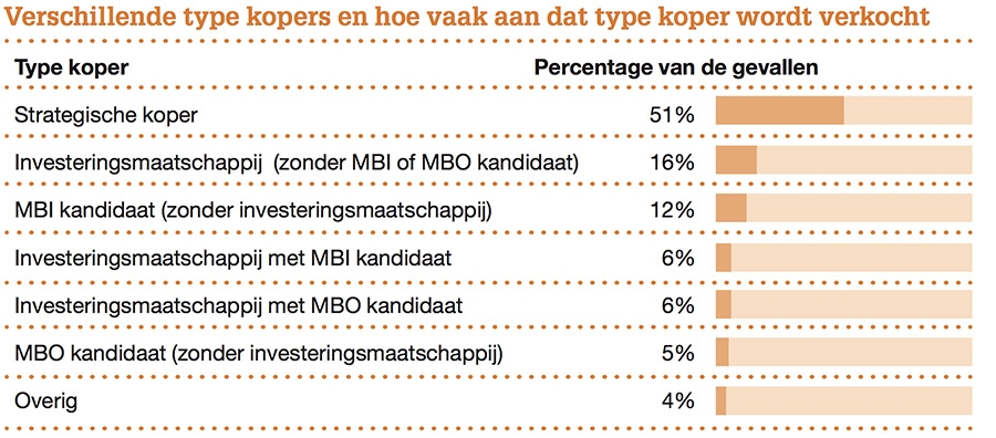 Verschillende type kopers en hoe vaak aan dat type koper wordt verkocht Verschillende type kopers en hoe vaak aan dat type koper wordt verkocht
