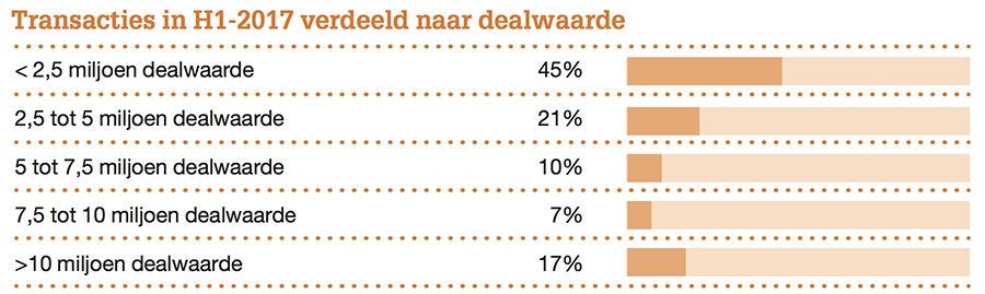 Transacties in H1-2017 verdeeld naar dealwaarde Transacties in H1-2017 verdeeld naar dealwaarde