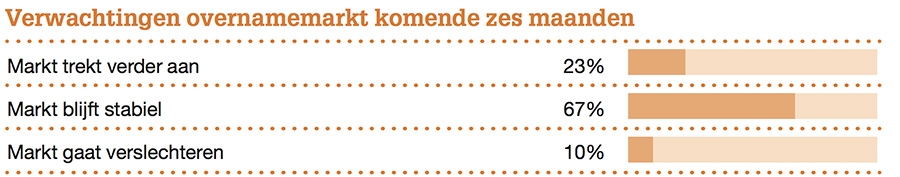 Verwachtingen overnamemarkt komende zes maanden Verwachtingen overnamemarkt komende zes maanden