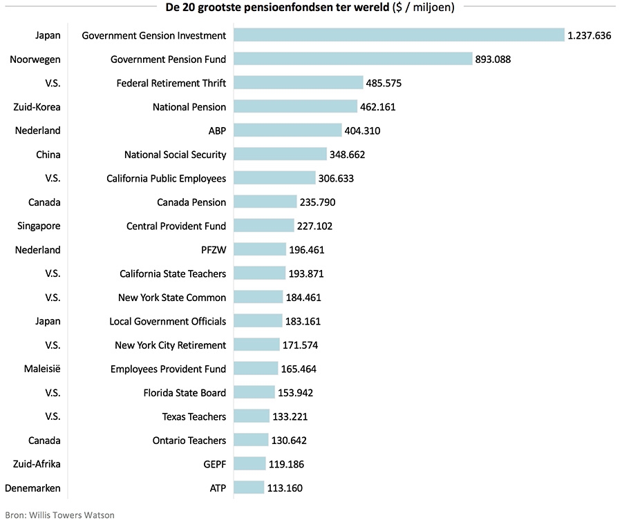 De 20 grootste pensioenfondsen ter wereld De 20 grootste pensioenfondsen ter wereld