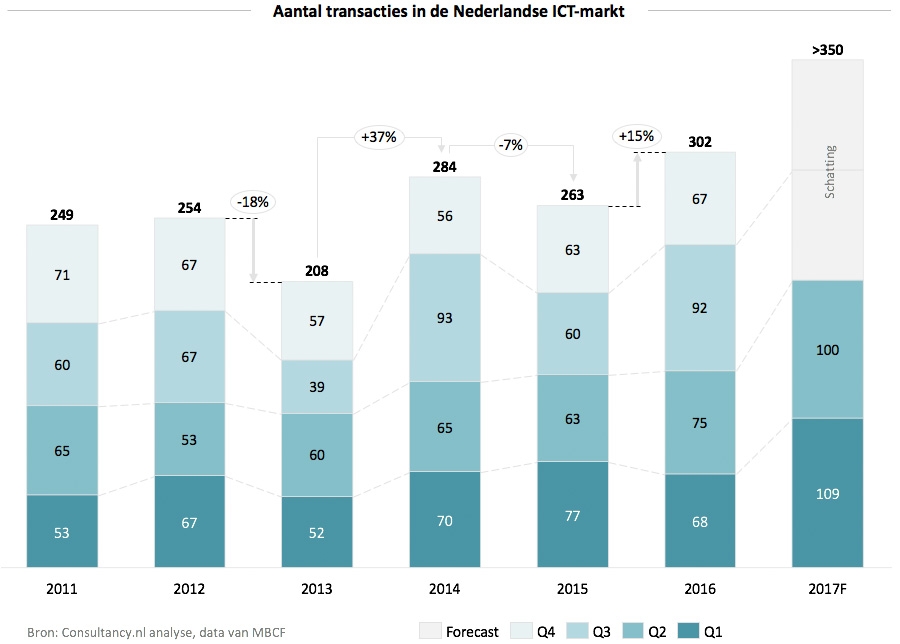 Aantal transacties in de Nederlandse ICT-markt