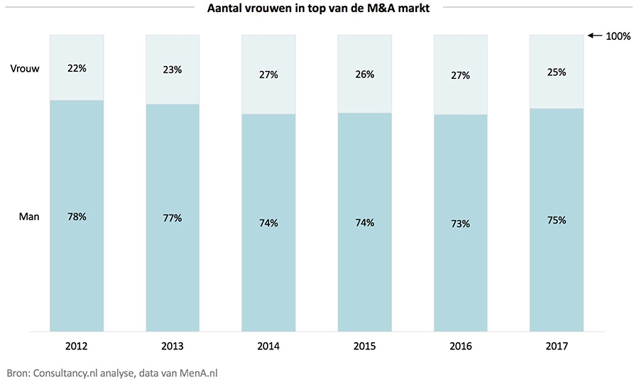 Aantal vrouwen in top van de M&A markt