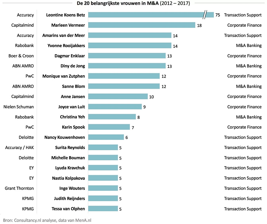 De 20 belangrijkste vrouwen in M&A