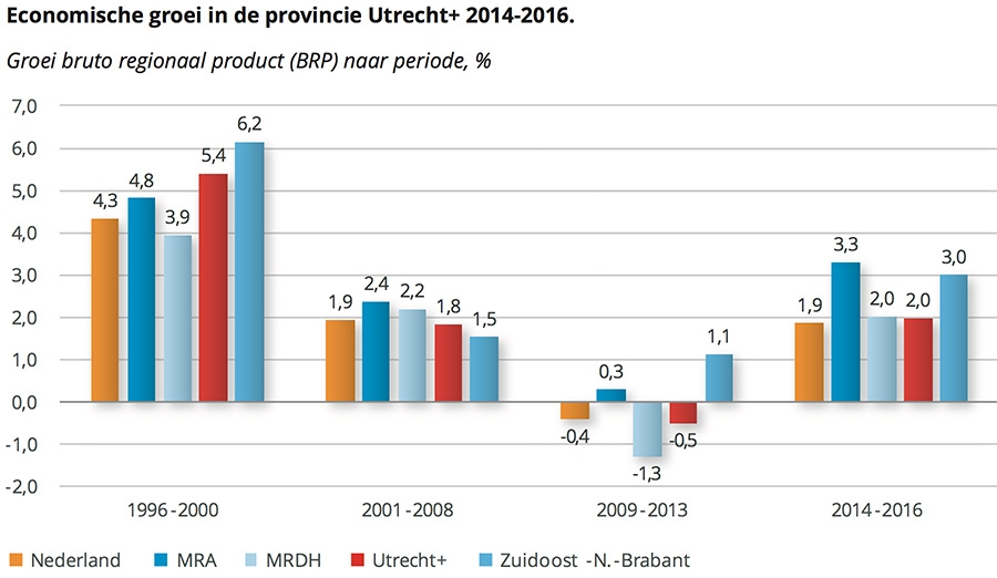 Economische groei in de provincie Utrecht - 2014-2016