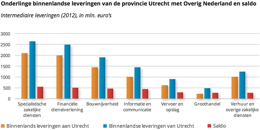 Onderlinge binnenlandse leveringen van de provincie Utrecht met Overig Nederland en saldo