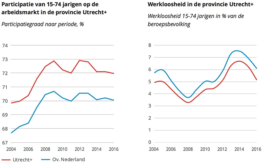 Participatie van 15-74 jarigen op de arbeidsmarkt in de provincie Utrecht