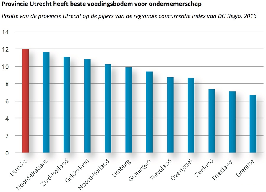 Provincie Utrecht heeft beste voedingsbodem voor ondernemerschap