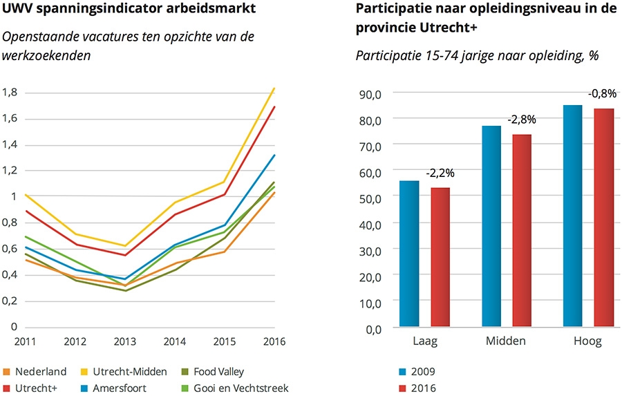 UWV spanningsindicator arbeidsmarkt - Participatie naar opleidingsniveau in de provincie Utrecht
