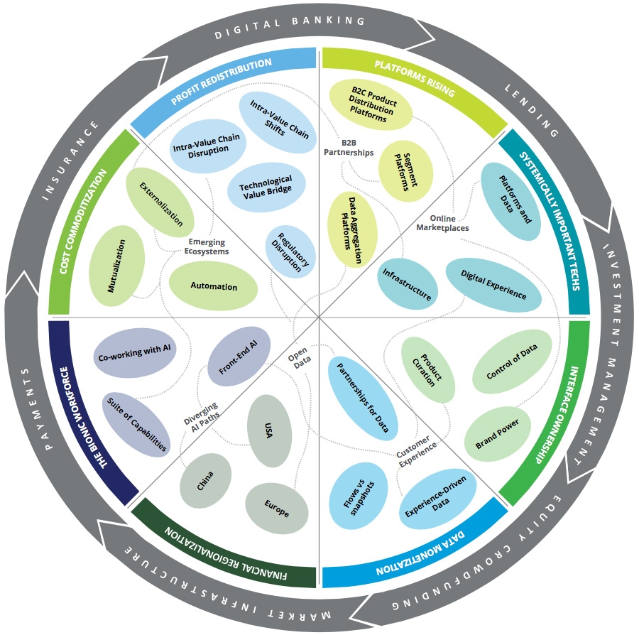 Acht trends die de financiele sector gaan ontwrichten