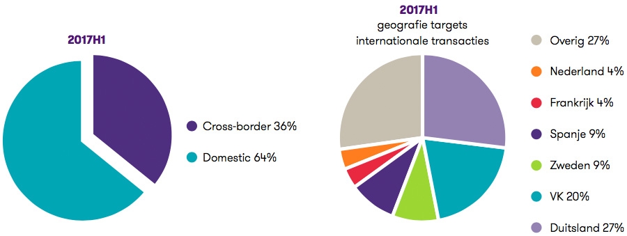Geografie targets internationale overnames digitale industrie Geografie targets internationale overnames digitale industrie