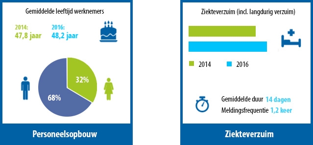 Personeelsopbouw - Ziekteverzuim Personeelsopbouw - Ziekteverzuim