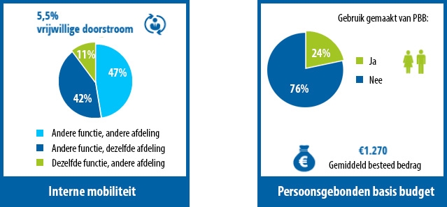 Interne mobiliteit - Persoonsgebonden basisbudget Interne mobiliteit - Persoonsgebonden basisbudget